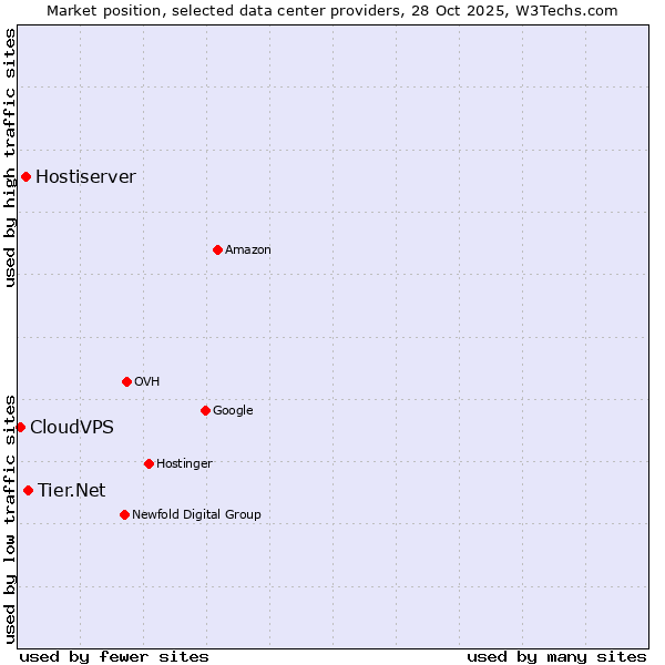 Market position of Tier.Net vs. Hostiserver vs. CloudVPS