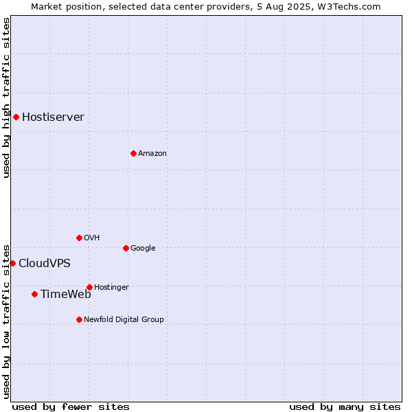 Market position of TimeWeb vs. Hostiserver vs. CloudVPS