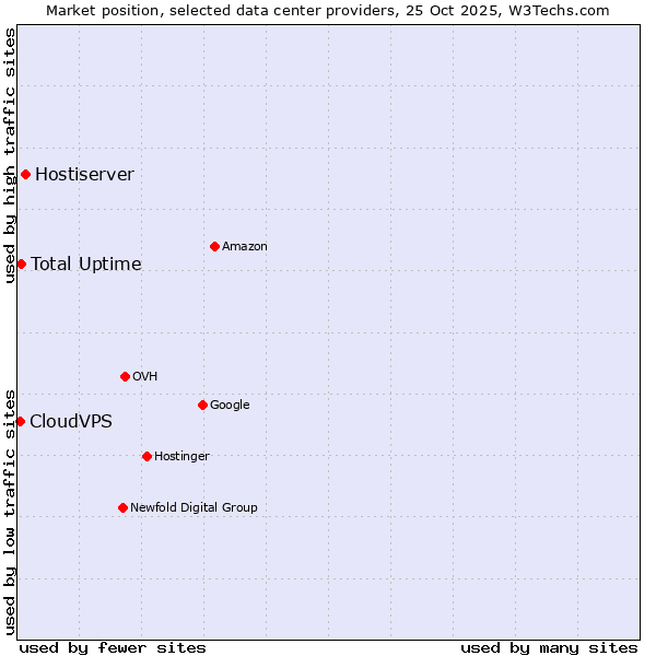 Market position of Hostiserver vs. Total Uptime vs. CloudVPS