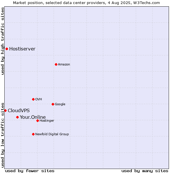 Market position of Your.Online vs. Hostiserver vs. CloudVPS