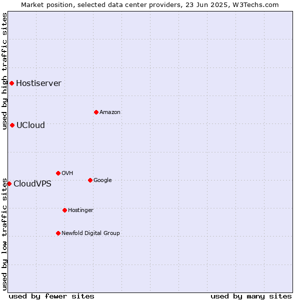 Market position of UCloud vs. Hostiserver vs. CloudVPS