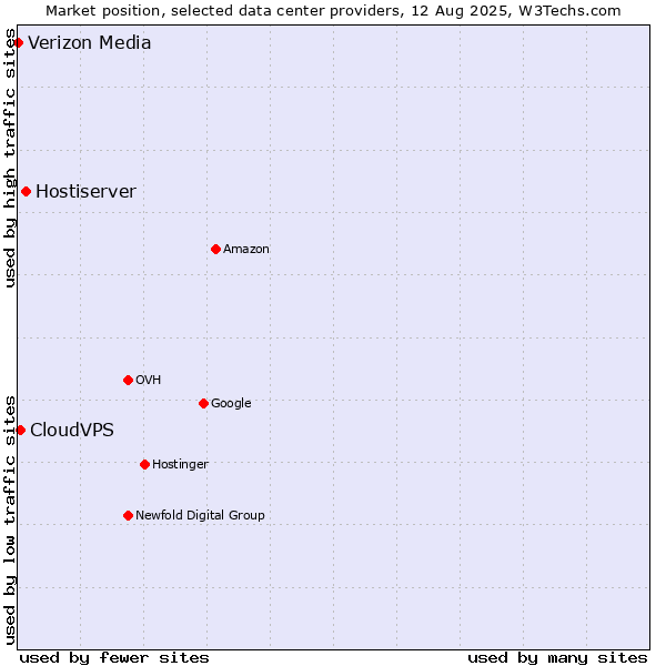 Market position of Hostiserver vs. CloudVPS vs. Verizon Media