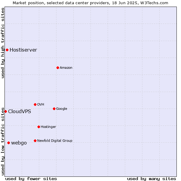 Market position of webgo vs. Hostiserver vs. CloudVPS