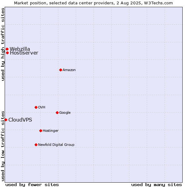 Market position of Hostiserver vs. Webzilla vs. CloudVPS