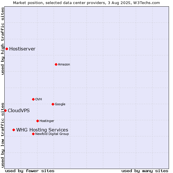 Market position of WHG Hosting Services vs. Hostiserver vs. CloudVPS