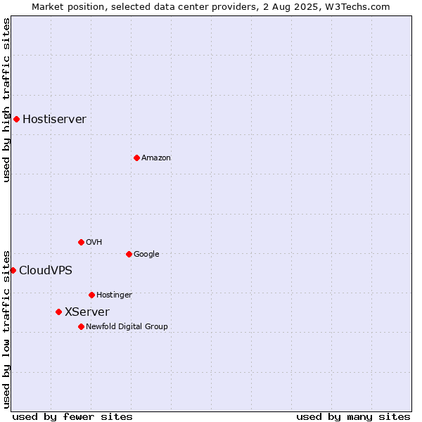 Market position of XServer vs. Hostiserver vs. CloudVPS