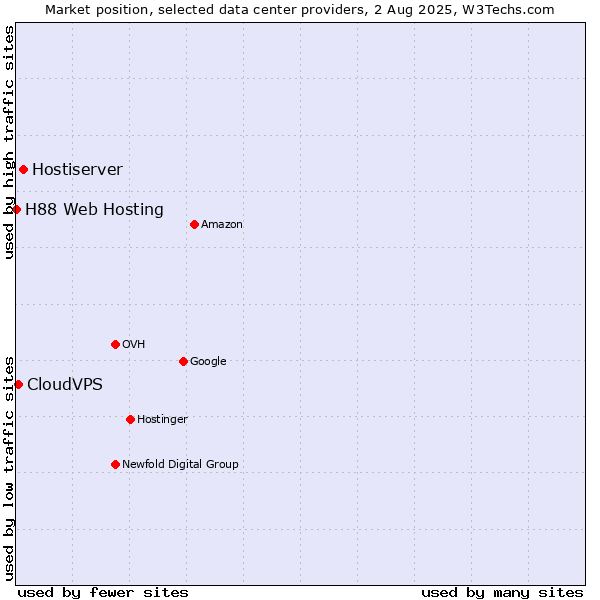 Market position of Hostiserver vs. CloudVPS vs. H88 Web Hosting