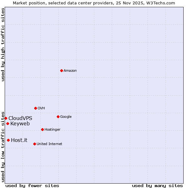 Market position of Host.it vs. Keyweb vs. CloudVPS