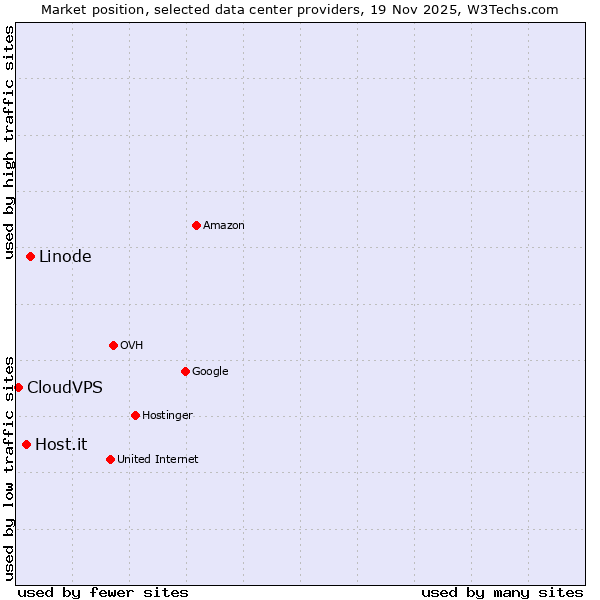 Market position of Linode vs. Host.it vs. CloudVPS