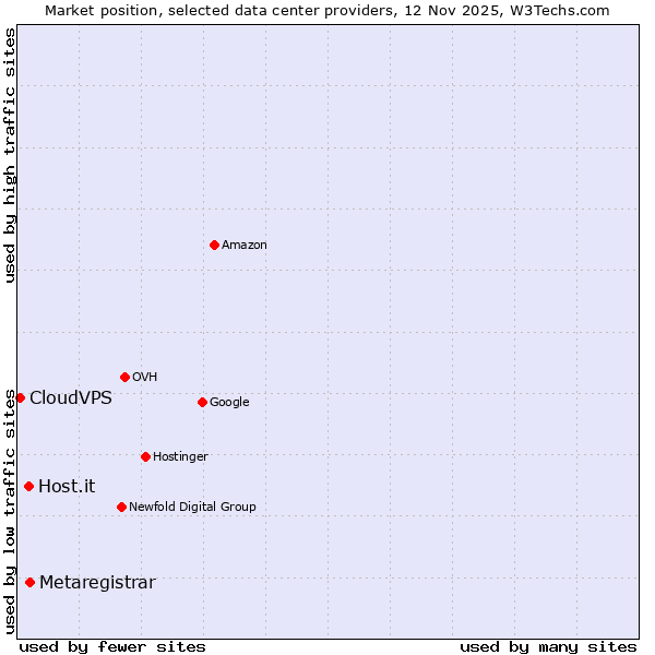 Market position of Metaregistrar vs. Host.it vs. CloudVPS