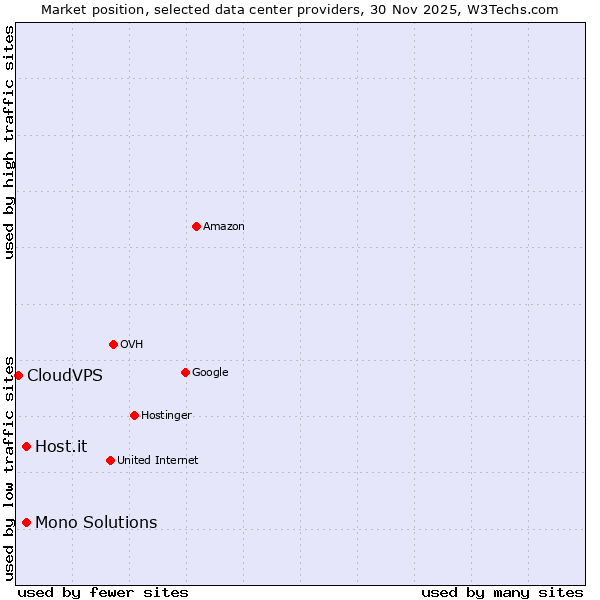 Market position of Mono Solutions vs. Host.it vs. CloudVPS