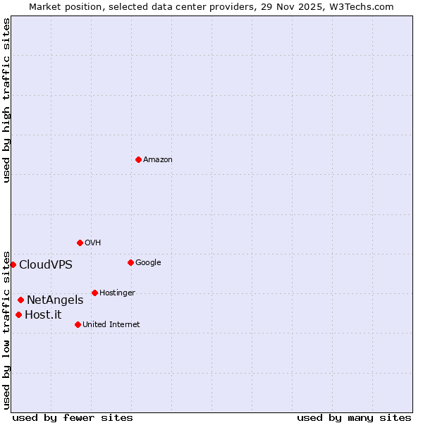 Market position of NetAngels vs. Host.it vs. CloudVPS