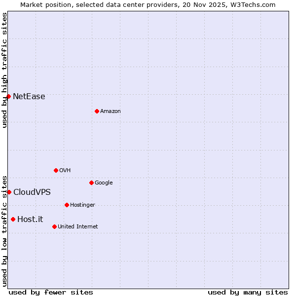 Market position of Host.it vs. CloudVPS vs. NetEase