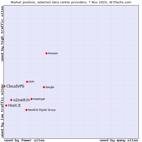 Market position of o2switch vs. Host.it vs. CloudVPS