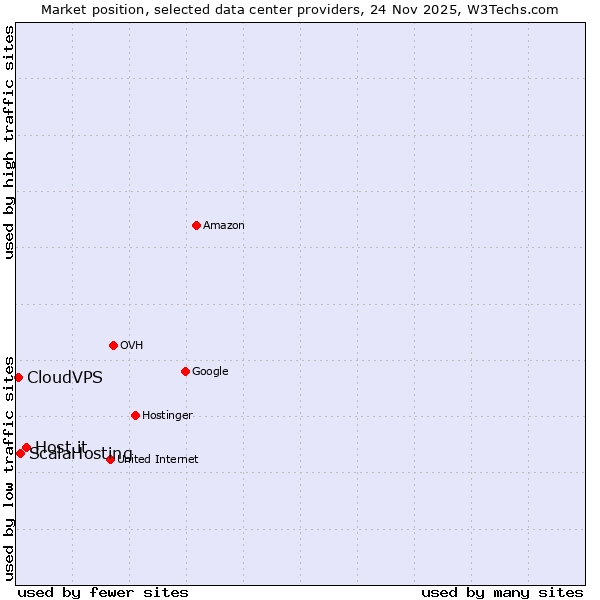 Market position of Host.it vs. ScalaHosting vs. CloudVPS
