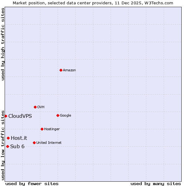 Market position of Host.it vs. Sub 6 vs. CloudVPS