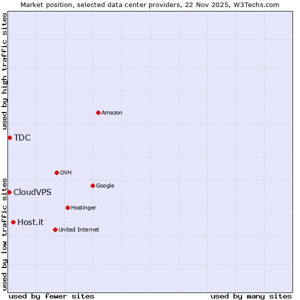 Market position of Host.it vs. TDC vs. CloudVPS