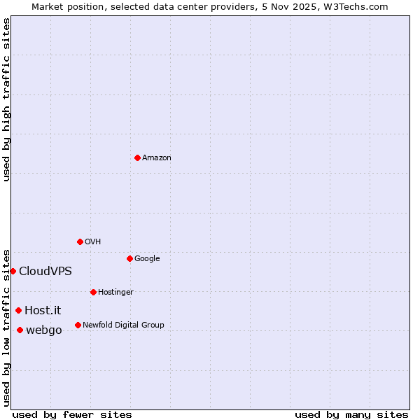 Market position of webgo vs. Host.it vs. CloudVPS