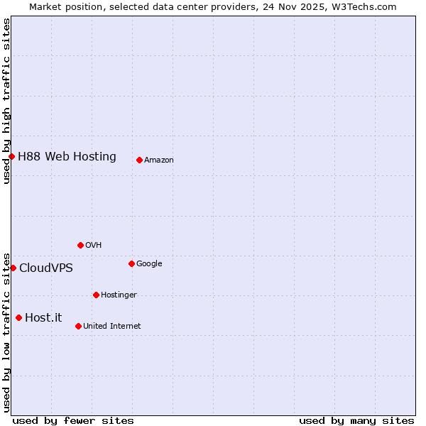 Market position of Host.it vs. CloudVPS vs. H88 Web Hosting