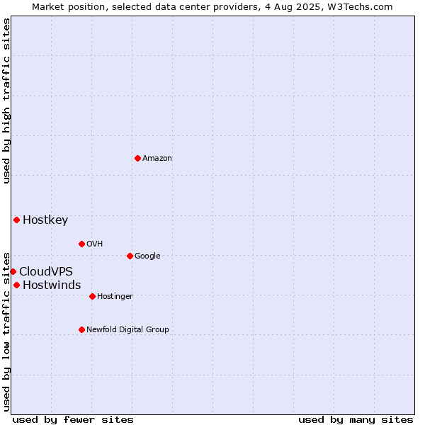 Market position of Hostwinds vs. Hostkey vs. CloudVPS