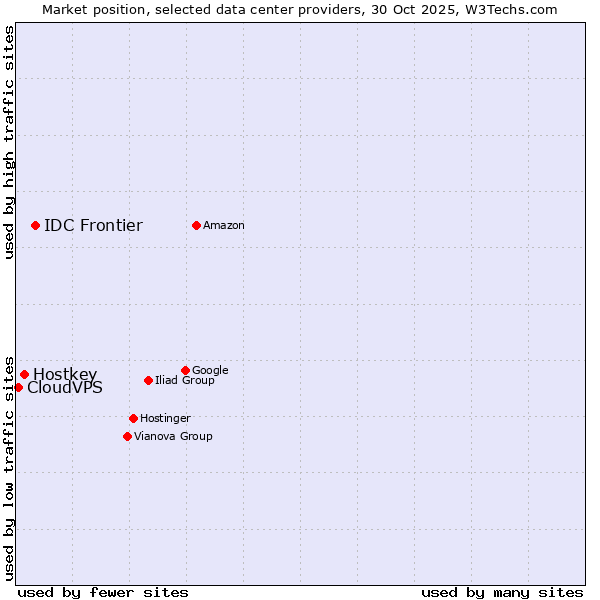 Market position of IDC Frontier vs. Hostkey vs. CloudVPS