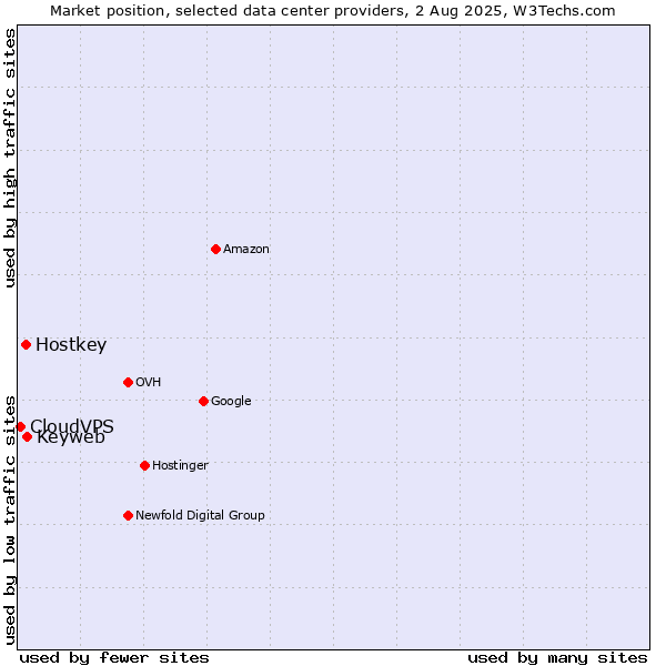 Market position of Keyweb vs. Hostkey vs. CloudVPS