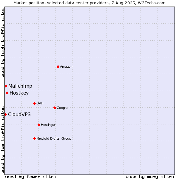 Market position of Hostkey vs. Mailchimp vs. CloudVPS