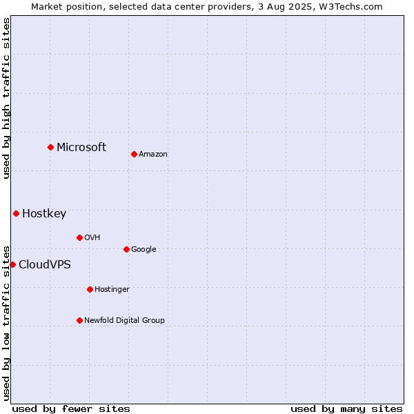Market position of Microsoft vs. Hostkey vs. CloudVPS