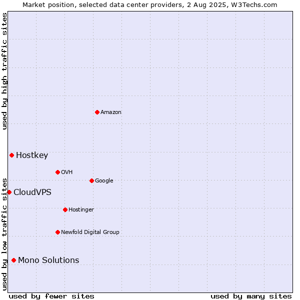 Market position of Mono Solutions vs. Hostkey vs. CloudVPS