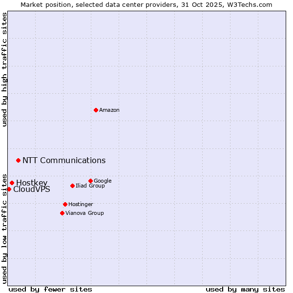Market position of NTT Communications vs. Hostkey vs. CloudVPS