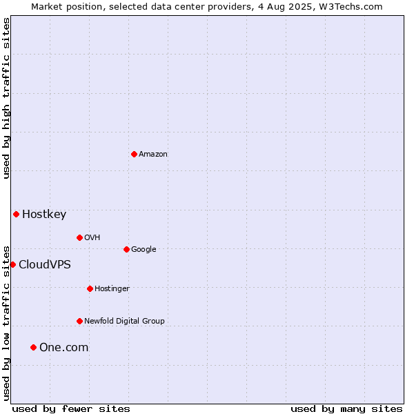 Market position of One.com vs. Hostkey vs. CloudVPS