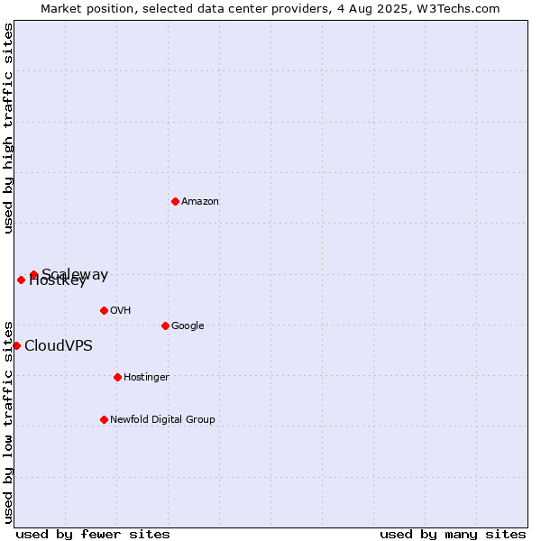 Market position of Scaleway vs. Hostkey vs. CloudVPS