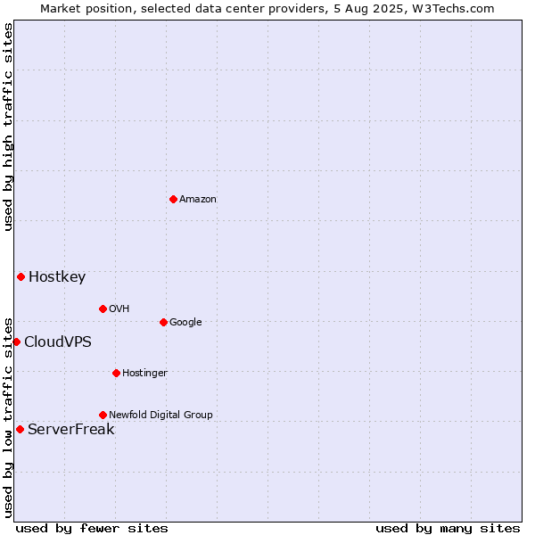 Market position of Hostkey vs. ServerFreak vs. CloudVPS