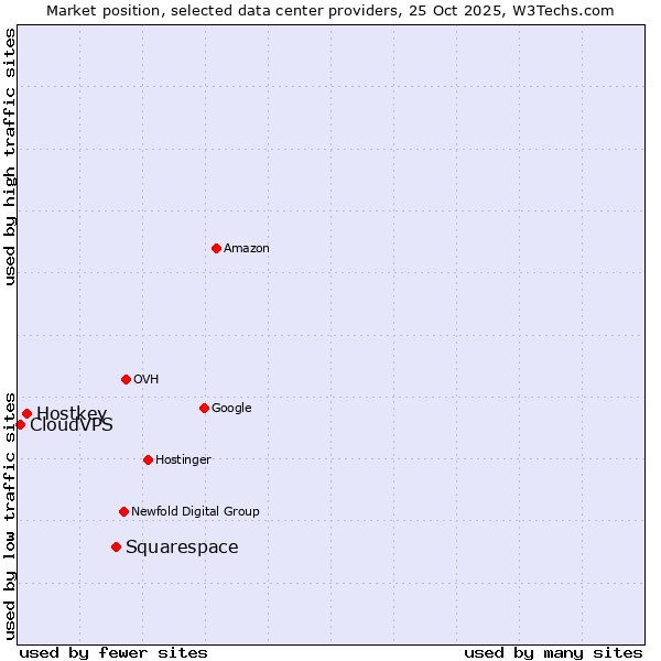 Market position of Squarespace vs. Hostkey vs. CloudVPS
