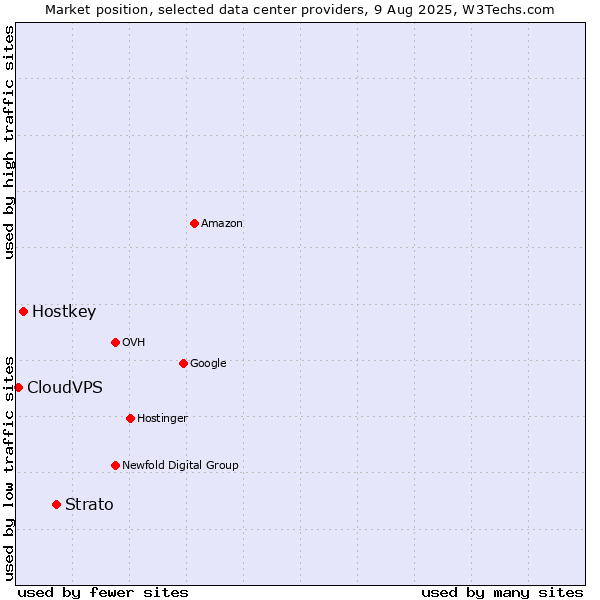 Market position of Strato vs. Hostkey vs. CloudVPS