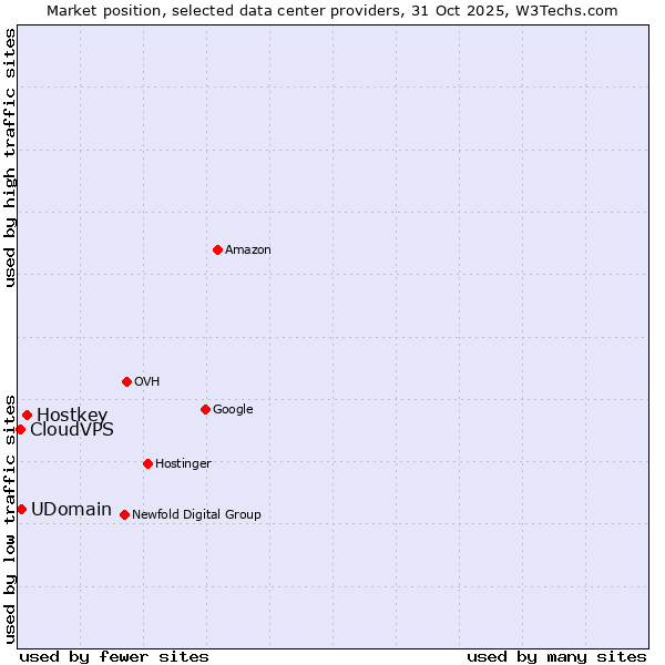 Market position of Hostkey vs. UDomain vs. CloudVPS