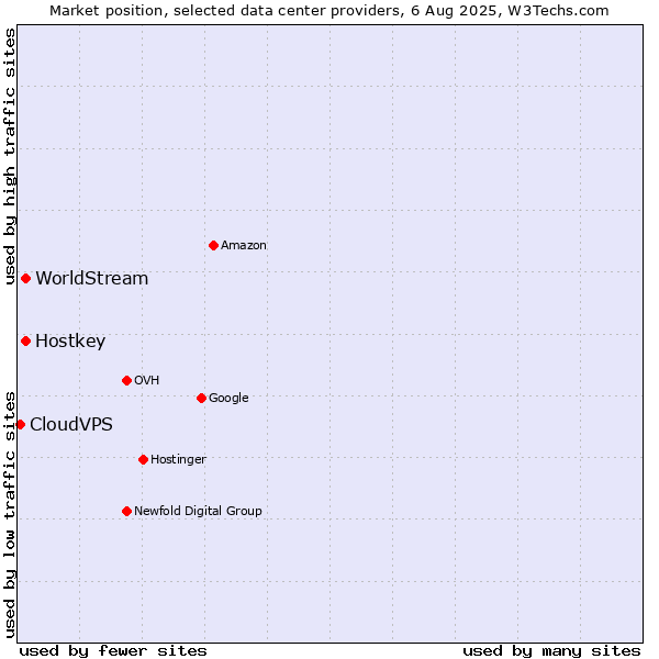 Market position of Hostkey vs. WorldStream vs. CloudVPS
