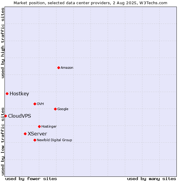 Market position of XServer vs. Hostkey vs. CloudVPS