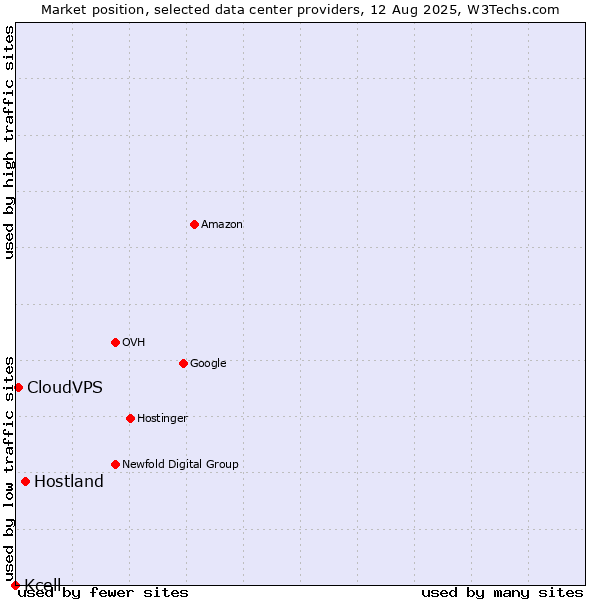 Market position of Hostland vs. CloudVPS vs. Kcell