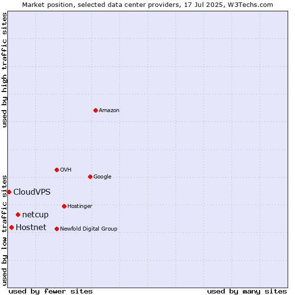 Market position of netcup vs. Hostnet vs. CloudVPS
