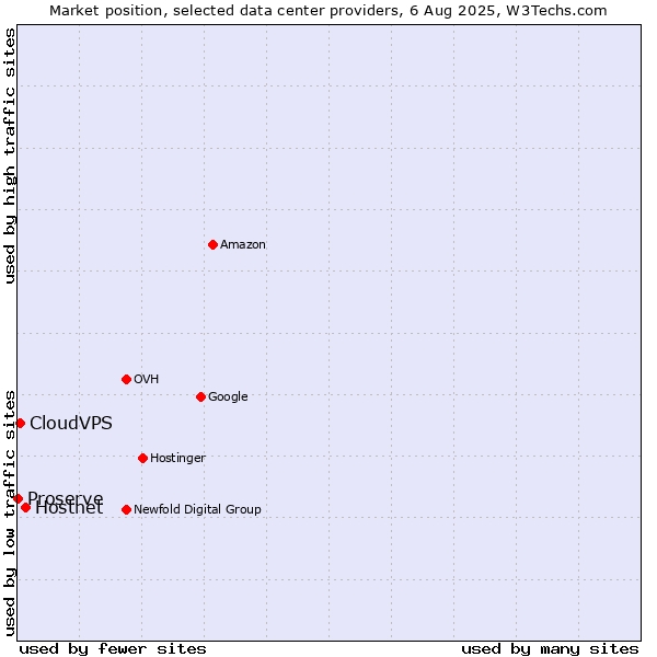 Market position of Hostnet vs. CloudVPS vs. Proserve