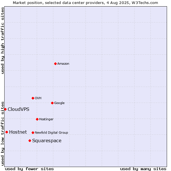 Market position of Squarespace vs. Hostnet vs. CloudVPS