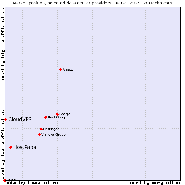 Market position of HostPapa vs. CloudVPS vs. Kcell