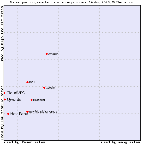 Market position of HostPapa vs. Qwords vs. CloudVPS