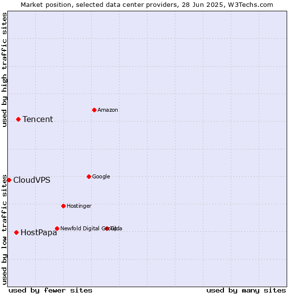 Market position of Tencent vs. HostPapa vs. CloudVPS