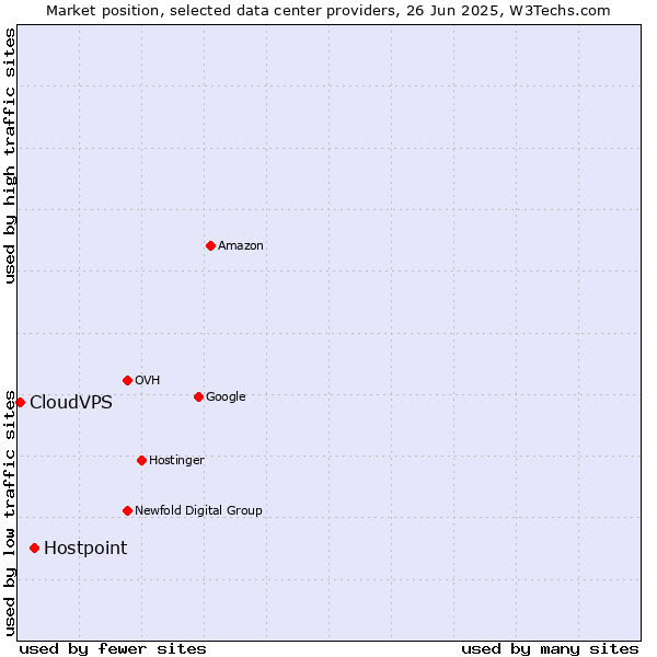 Market position of Hostpoint vs. CloudVPS