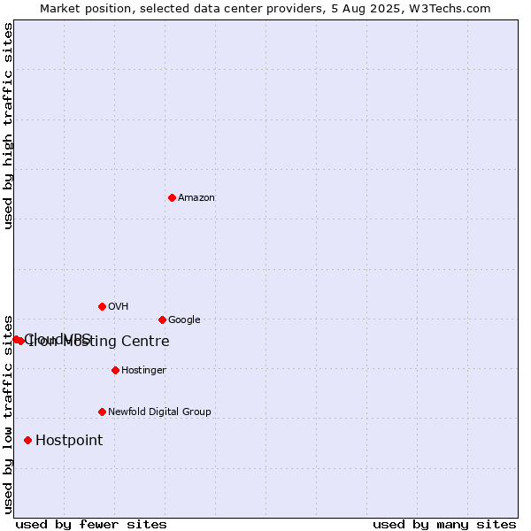 Market position of Hostpoint vs. Iron Hosting Centre vs. CloudVPS