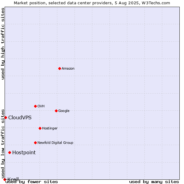 Market position of Hostpoint vs. CloudVPS vs. Kcell