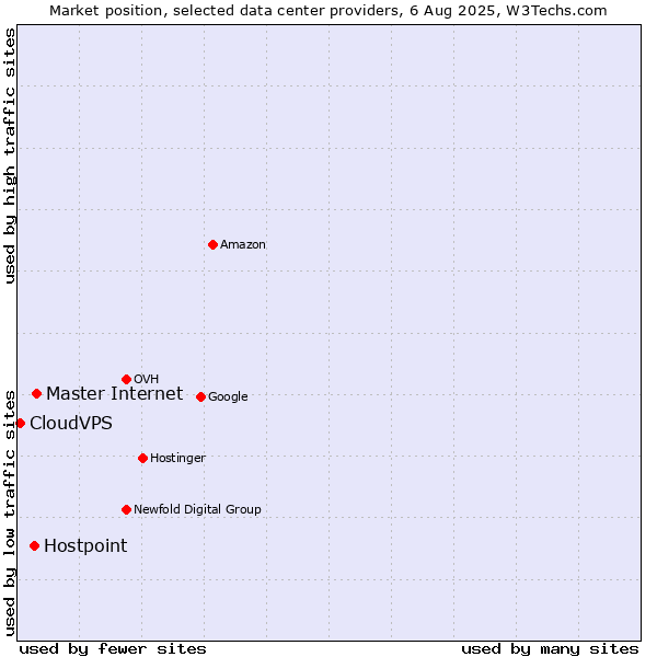 Market position of Master Internet vs. Hostpoint vs. CloudVPS