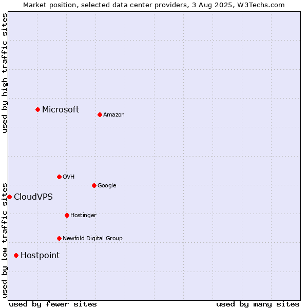 Market position of Microsoft vs. Hostpoint vs. CloudVPS